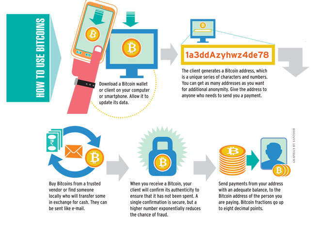 How do bitcoins work?