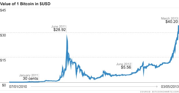 bitcoin initial value